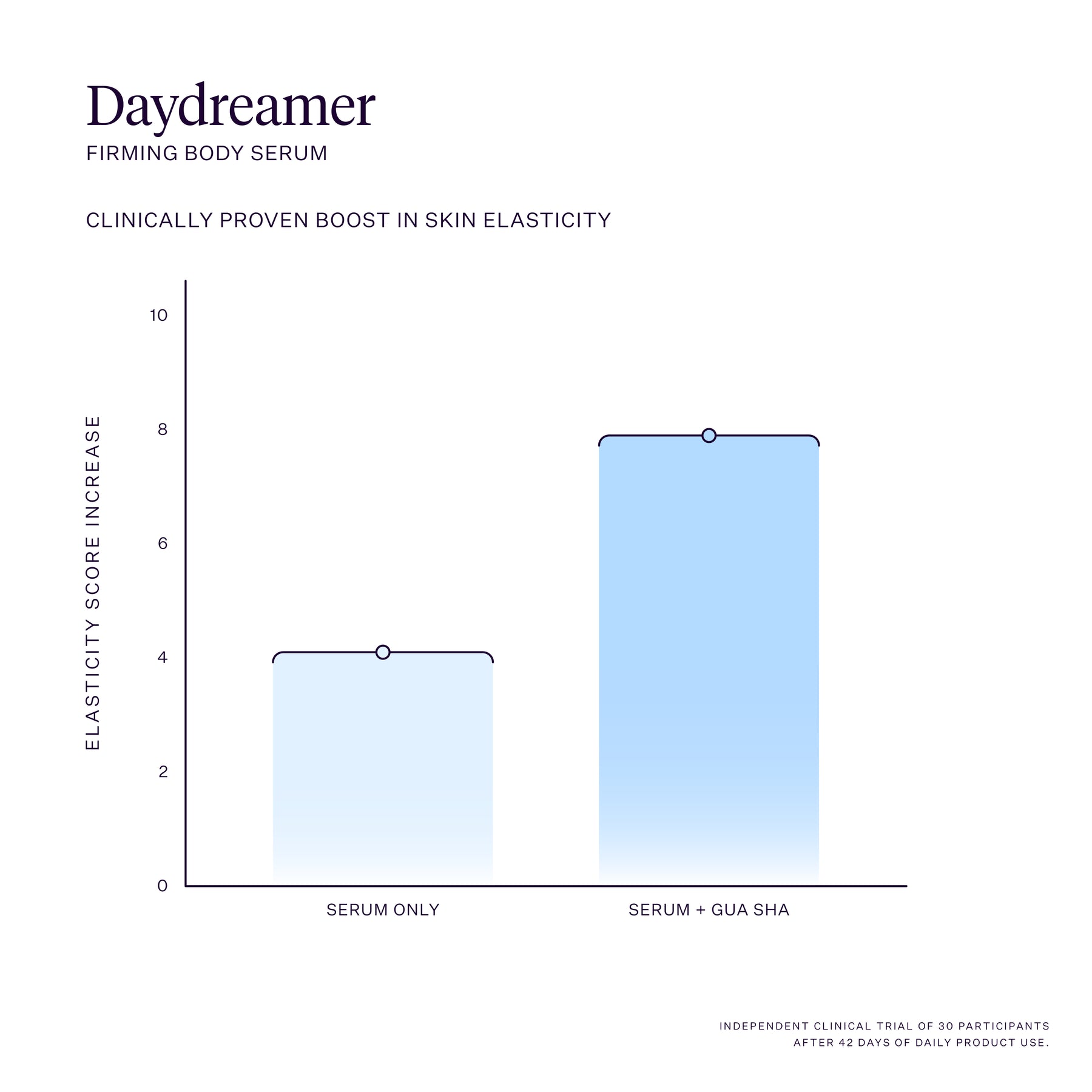 Daydreamer Firming Body Serum is clinically proven to boost skin elasticity.